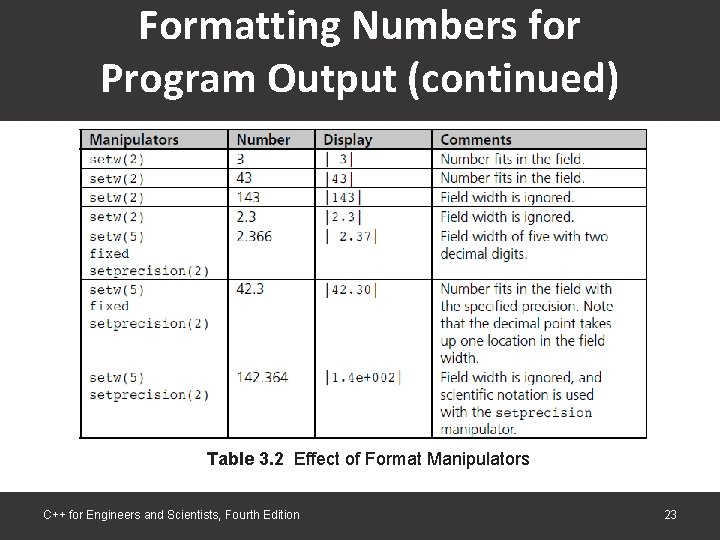 Formatting Numbers for Program Output (continued) Table 3. 2 Effect of Format Manipulators C++ Formatting Numbers for Program Output (continued) Table 3. 2 Effect of Format Manipulators C++