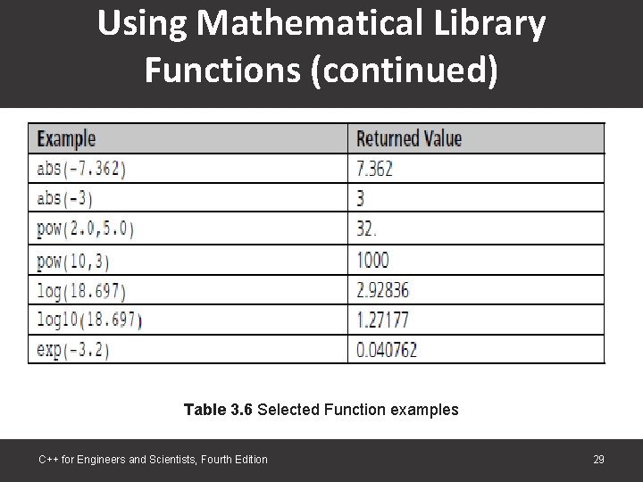 Using Mathematical Library Functions (continued) Table 3. 6 Selected Function examples C++ for Engineers Using Mathematical Library Functions (continued) Table 3. 6 Selected Function examples C++ for Engineers