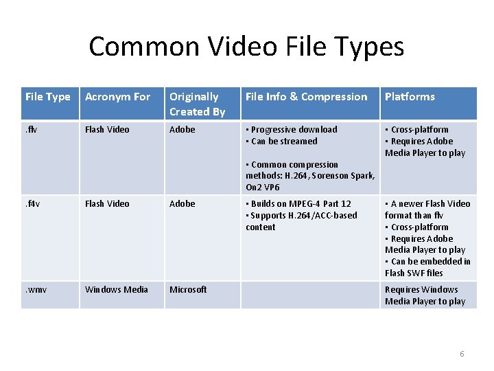 Common Video File Types File Type Acronym For Originally Created By File Info &