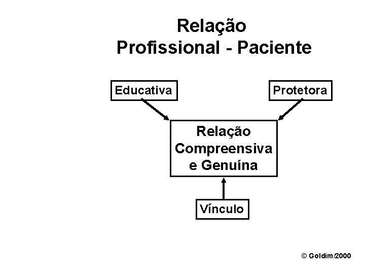 Relação Profissional - Paciente Educativa Protetora Relação Compreensiva e Genuína Vínculo © Goldim/2000 