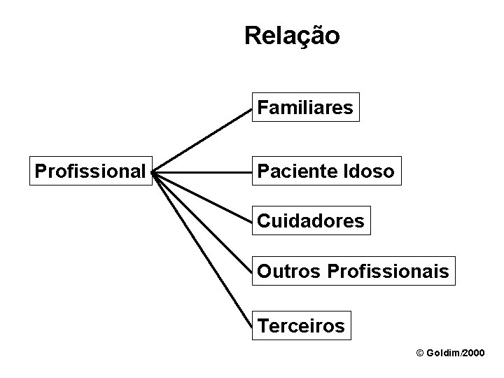 Relação Familiares Profissional Paciente Idoso Cuidadores Outros Profissionais Terceiros © Goldim/2000 