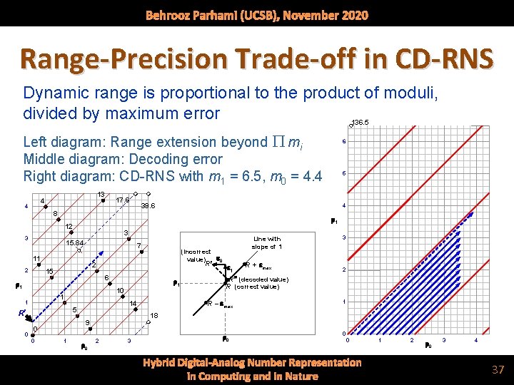 Behrooz Parhami (UCSB), November 2020 Range-Precision Trade-off in CD-RNS Dynamic range is proportional to