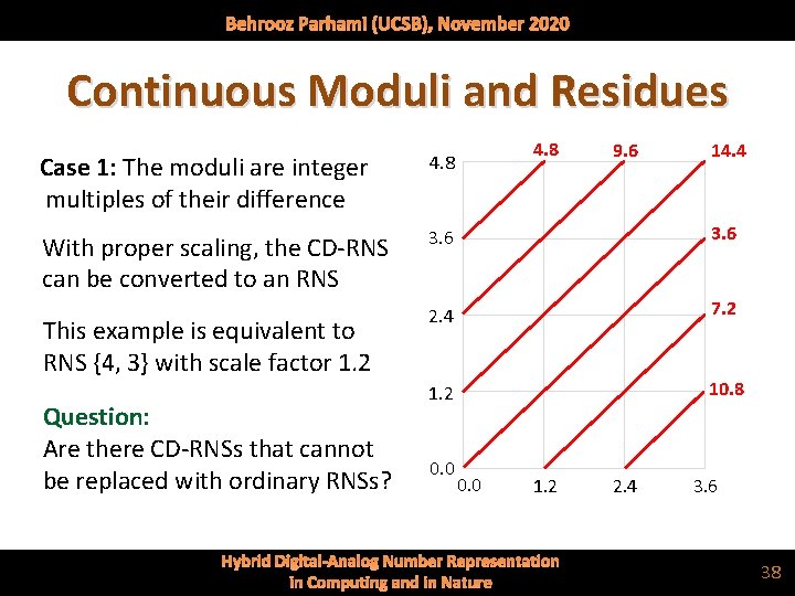 Behrooz Parhami (UCSB), November 2020 Continuous Moduli and Residues 4. 8 9. 6 14.