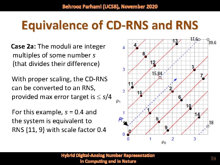 Behrooz Parhami (UCSB), November 2020 Equivalence of CD-RNS and RNS Case 2 a: The