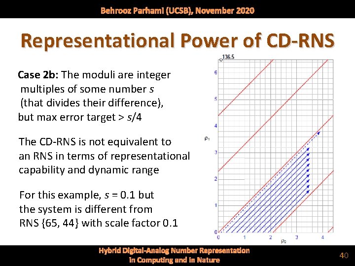 Behrooz Parhami (UCSB), November 2020 Representational Power of CD-RNS Case 2 b: The moduli