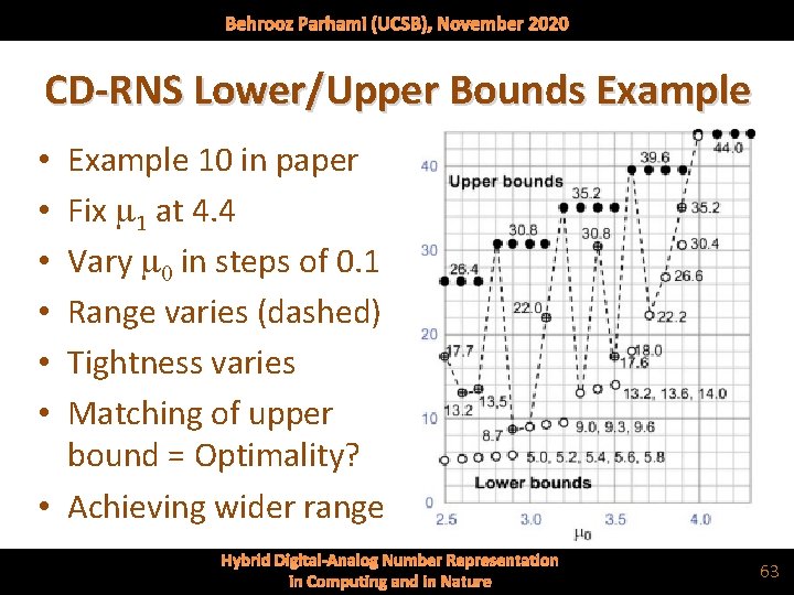 Behrooz Parhami (UCSB), November 2020 CD-RNS Lower/Upper Bounds Example 10 in paper Fix m