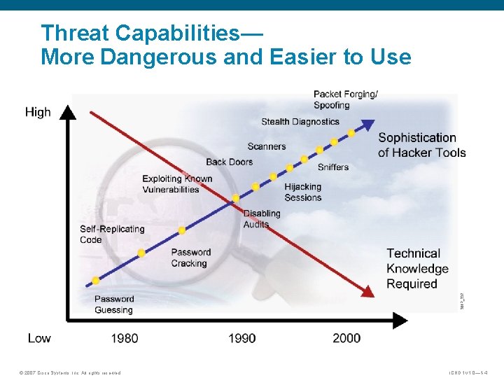 Threat Capabilities— More Dangerous and Easier to Use © 2007 Cisco Systems, Inc. All