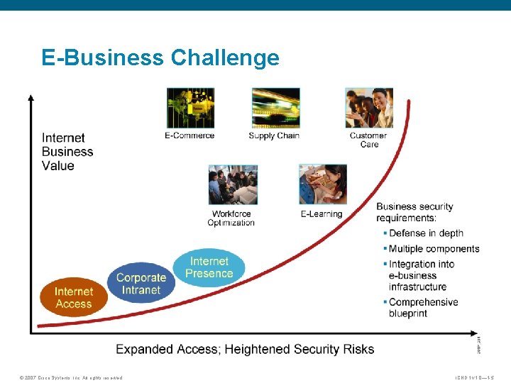 E-Business Challenge © 2007 Cisco Systems, Inc. All rights reserved. ICND 1 v 1.