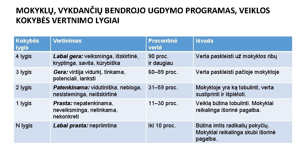 MOKYKLŲ, VYKDANČIŲ BENDROJO UGDYMO PROGRAMAS, VEIKLOS KOKYBĖS VERTNIMO LYGIAI Kokybės lygis Vertinimas Procentinė vertė