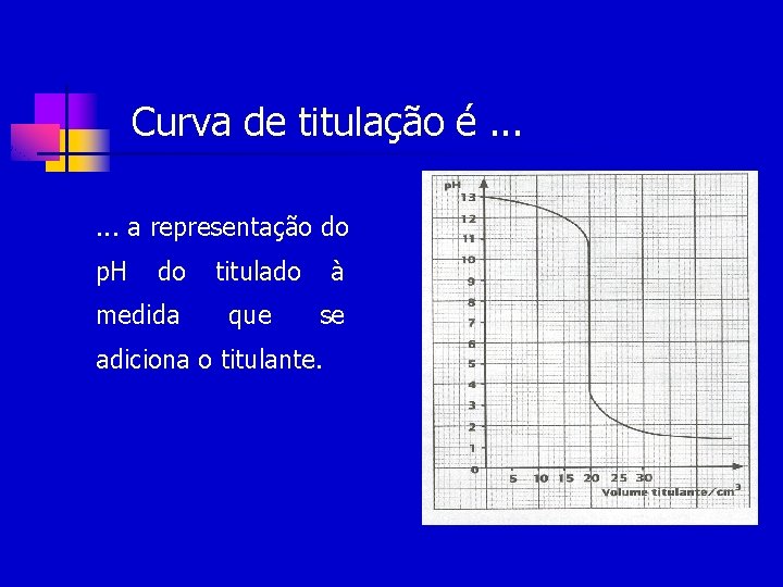 Curva de titulação é. . . a representação do p. H do medida titulado
