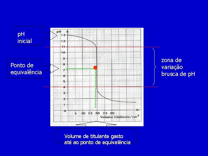 p. H inicial zona de variação brusca de p. H Ponto de equivalência Volume