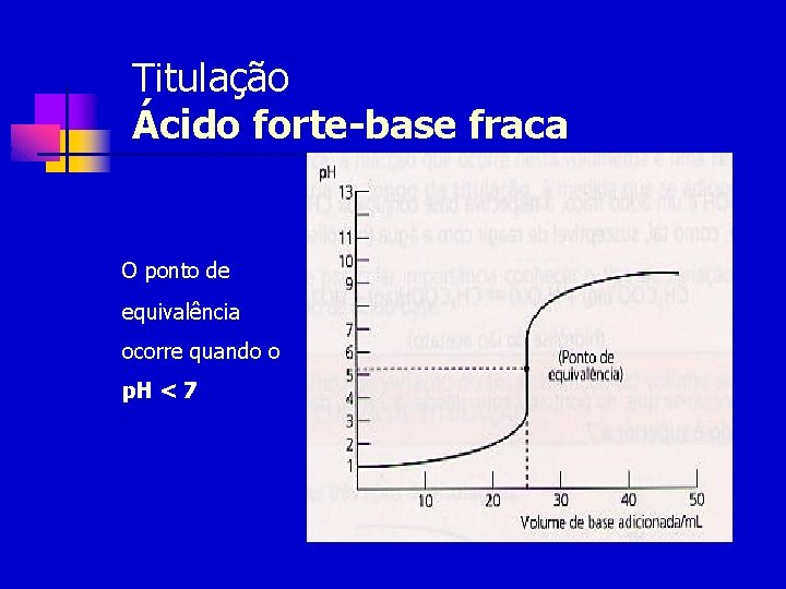 Titulação Ácido forte-base fraca O ponto de equivalência ocorre quando o p. H <