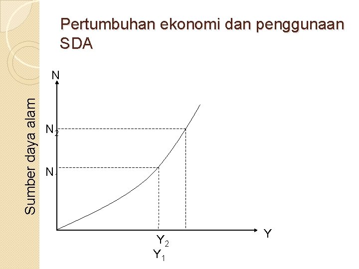 Pertumbuhan ekonomi dan penggunaan SDA Sumber daya alam N N 2 N 1 Y