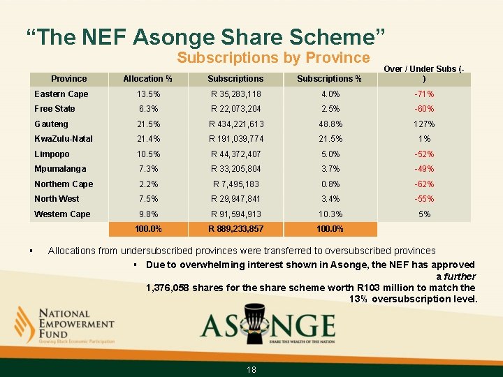 “The NEF Asonge Share Scheme” Subscriptions by Province Allocation % Subscriptions % Over /