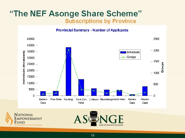 “The NEF Asonge Share Scheme” Subscriptions by Province 19 