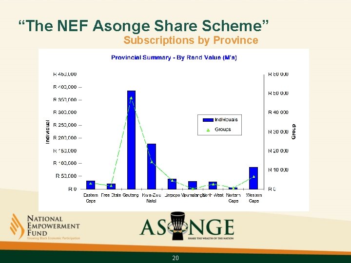 “The NEF Asonge Share Scheme” Subscriptions by Province 20 