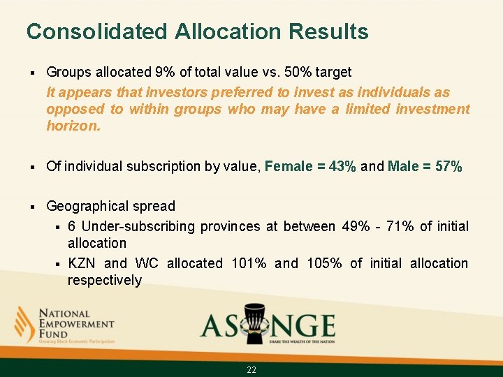 Consolidated Allocation Results § Groups allocated 9% of total value vs. 50% target It