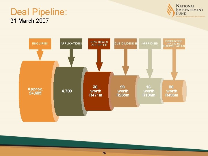 Deal Pipeline: 31 March 2007 ENQUIRIES Approx. 24, 685 APPLICATIONS 4, 780 NEW DEALS
