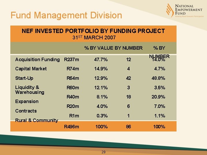 Fund Management Division NEF INVESTED PORTFOLIO BY FUNDING PROJECT 31 ST MARCH 2007 %