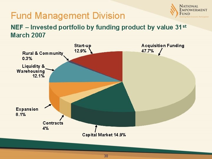 Fund Management Division NEF – Invested portfolio by funding product by value 31 st