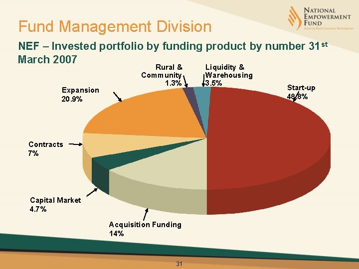 Fund Management Division NEF – Invested portfolio by funding product by number 31 st