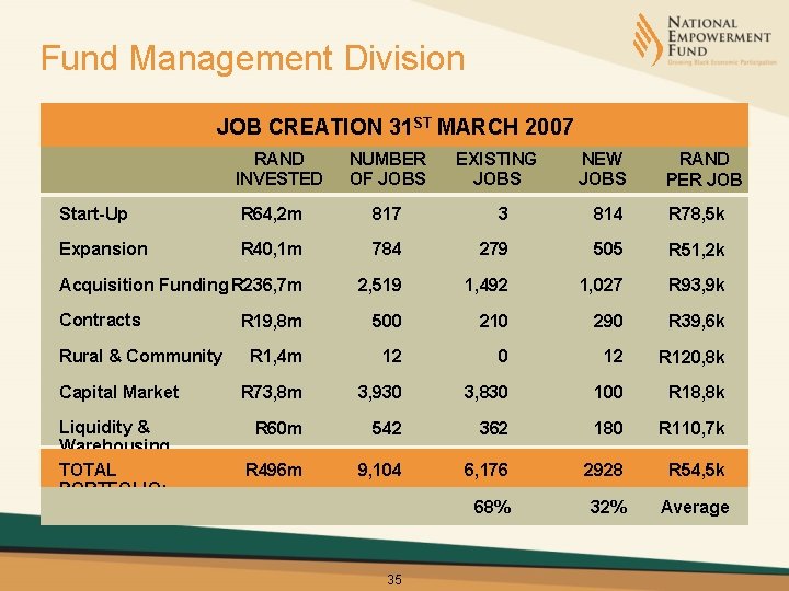 Fund Management Division JOB CREATION 31 ST MARCH 2007 RAND INVESTED NUMBER OF JOBS