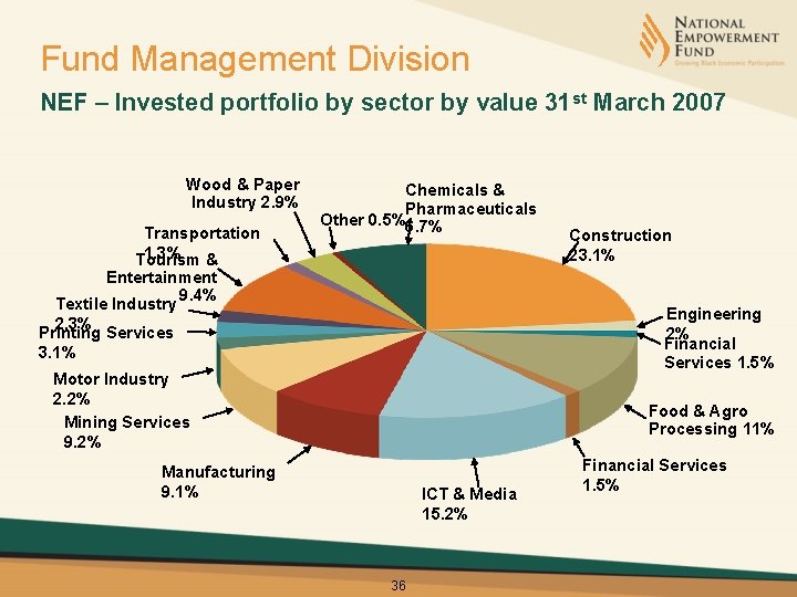 Fund Management Division NEF – Invested portfolio by sector by value 31 st March