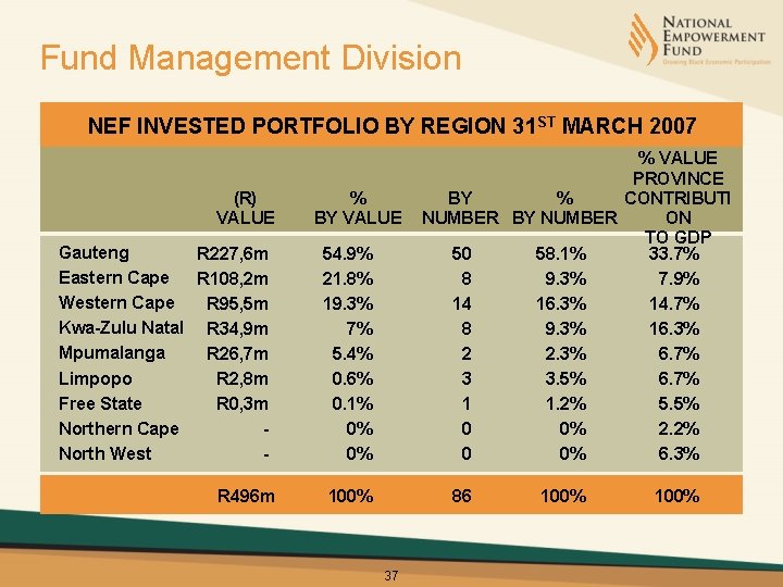 Fund Management Division NEF INVESTED PORTFOLIO BY REGION 31 ST MARCH 2007 (R) VALUE