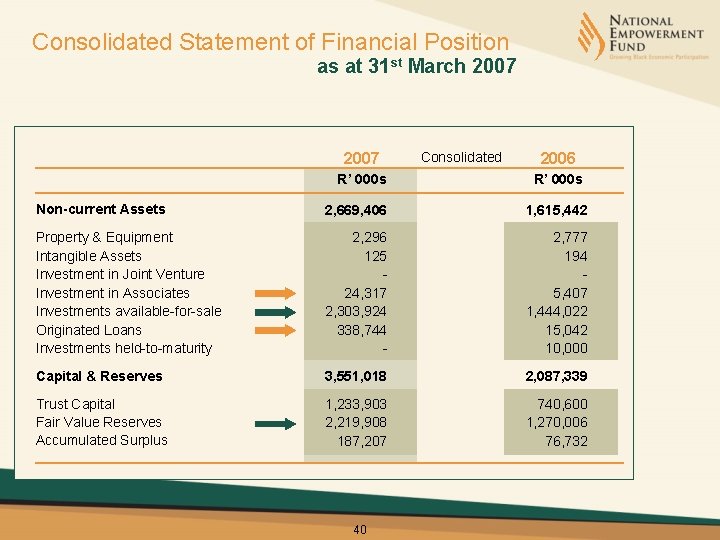 Consolidated Statement of Financial Position as at 31 st March 2007 R’ 000 s