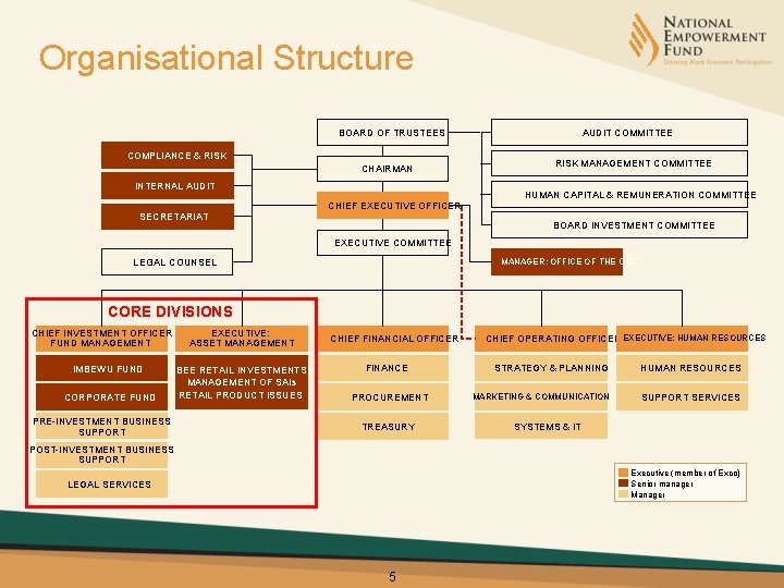 Organisational Structure BOARD OF TRUSTEES COMPLIANCE & RISK CHAIRMAN INTERNAL AUDIT COMMITTEE RISK MANAGEMENT