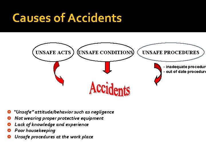 Causes of Accidents UNSAFE ACTS UNSAFE CONDITIONS UNSAFE PROCEDURES - inadequate procedure - out