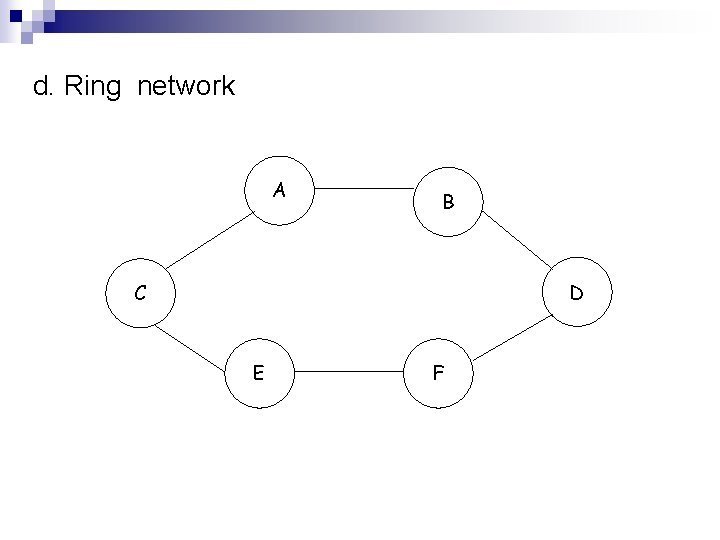 d. Ring network A B C D E F 