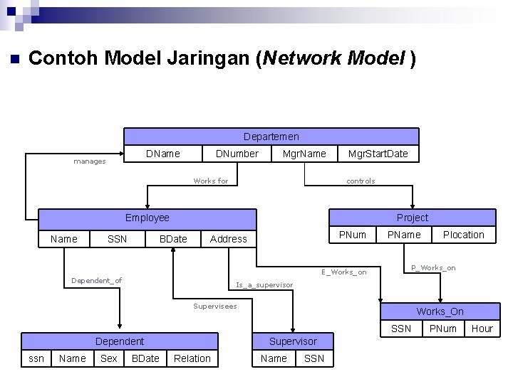 n Contoh Model Jaringan (Network Model ) Departemen DName manages DNumber Mgr. Name Mgr.