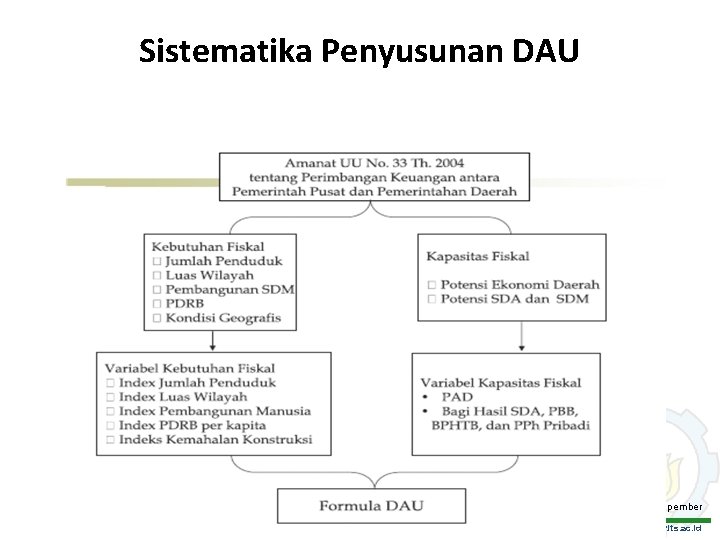 Sistematika Penyusunan DAU Institut Teknologi Sepuluh Nopember www. its. ac. id 