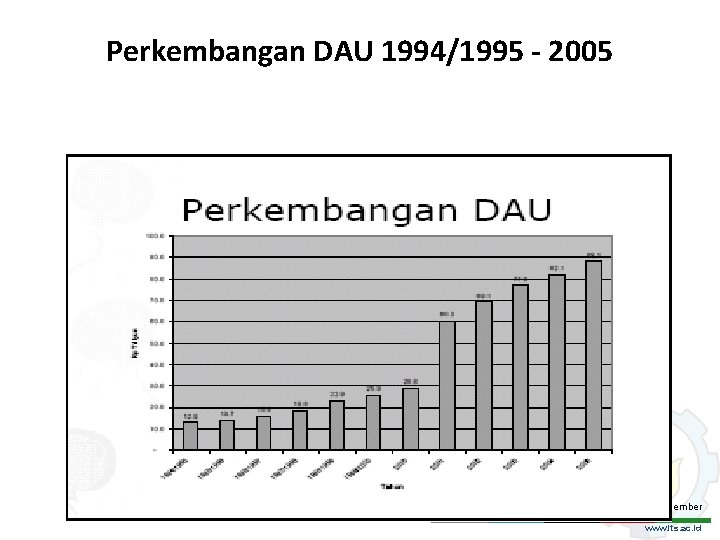 Perkembangan DAU 1994/1995 - 2005 Institut Teknologi Sepuluh Nopember www. its. ac. id 