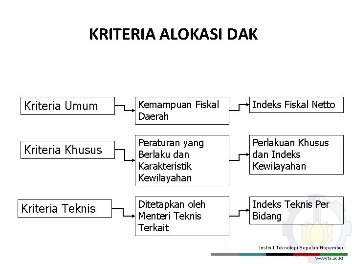 KRITERIA ALOKASI DAK Kriteria Umum Kriteria Khusus Kriteria Teknis Kemampuan Fiskal Daerah Indeks Fiskal