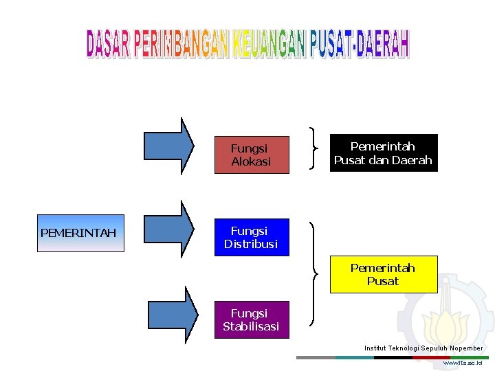 Fungsi Alokasi PEMERINTAH Pemerintah Pusat dan Daerah Fungsi Distribusi Pemerintah Pusat Fungsi Stabilisasi Institut