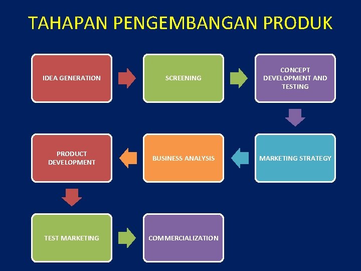 TAHAPAN PENGEMBANGAN PRODUK IDEA GENERATION SCREENING CONCEPT DEVELOPMENT AND TESTING PRODUCT DEVELOPMENT BUSINESS ANALYSIS