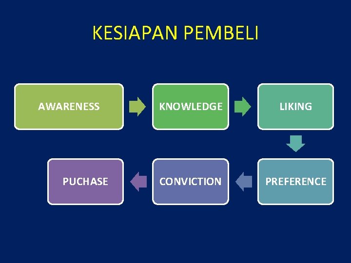 KESIAPAN PEMBELI AWARENESS PUCHASE KNOWLEDGE LIKING CONVICTION PREFERENCE 