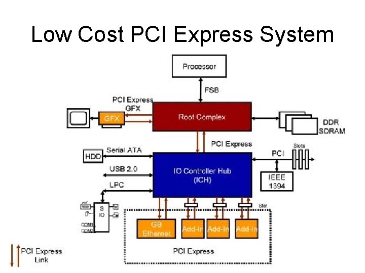 Low Cost PCI Express System Low Cost PCI Express System
