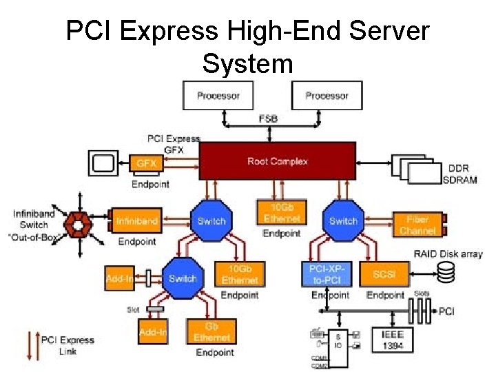 PCI Express High-End Server System PCI Express High-End Server System