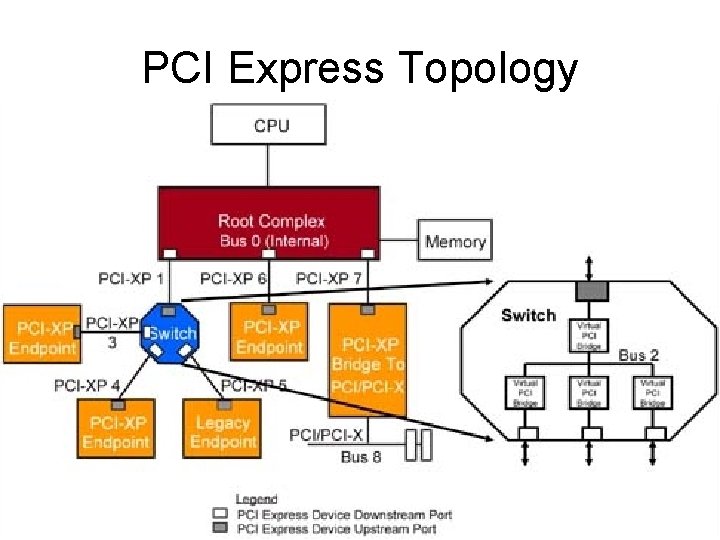 PCI Express Topology PCI Express Topology