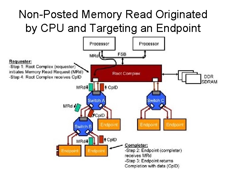 Non-Posted Memory Read Originated by CPU and Targeting an Endpoint Non-Posted Memory Read Originated by CPU and Targeting an Endpoint