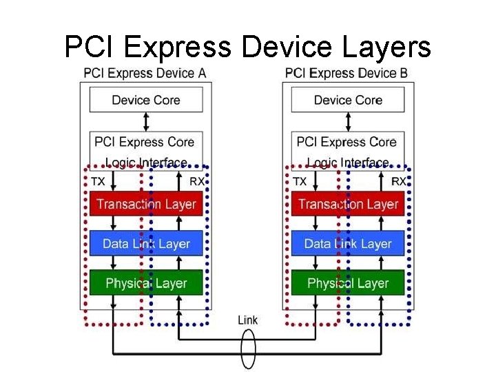 PCI Express Device Layers PCI Express Device Layers