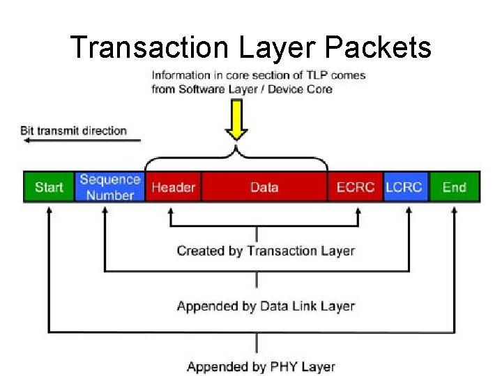 Transaction Layer Packets Transaction Layer Packets