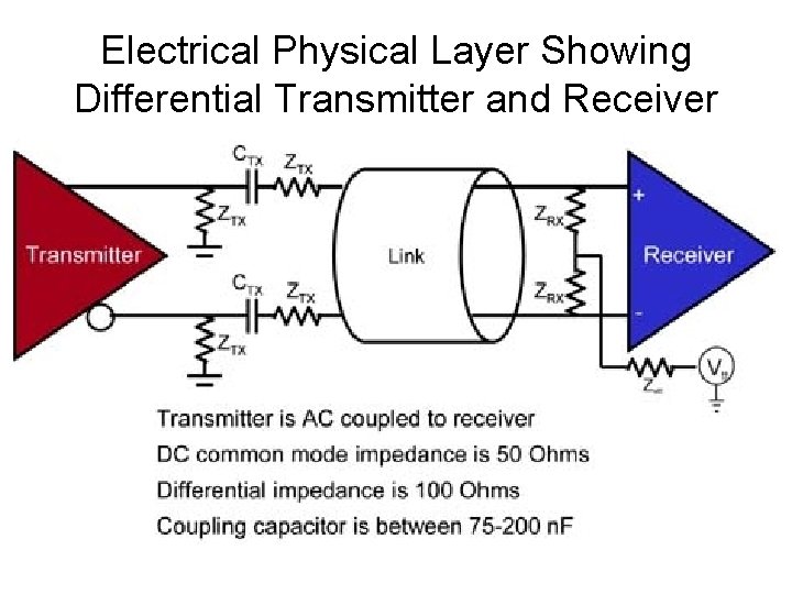 Electrical Physical Layer Showing Differential Transmitter and Receiver Electrical Physical Layer Showing Differential Transmitter and Receiver