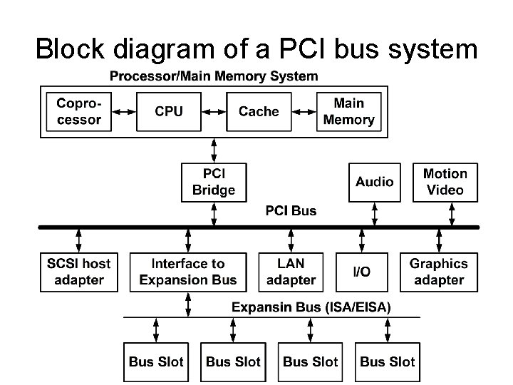Block diagram of a PCI bus system Block diagram of a PCI bus system