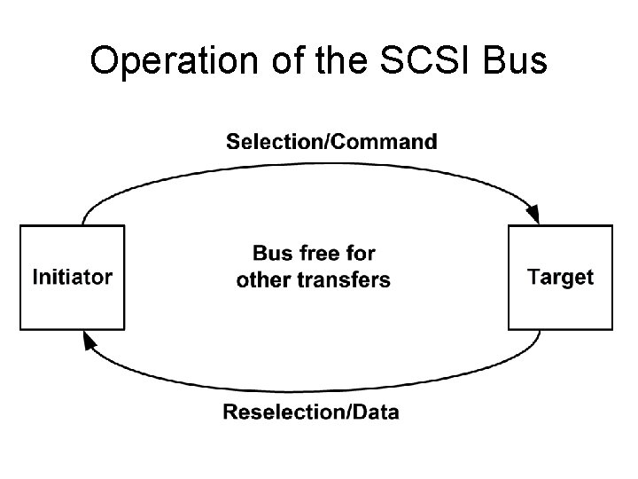Operation of the SCSI Bus Operation of the SCSI Bus
