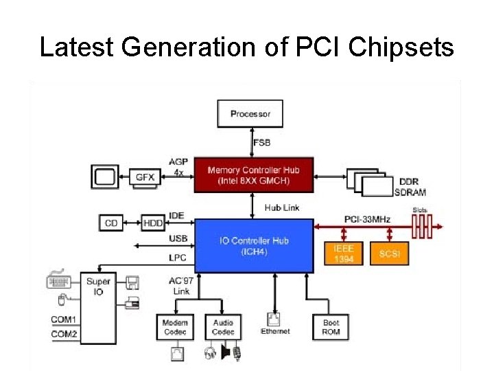 Latest Generation of PCI Chipsets Latest Generation of PCI Chipsets