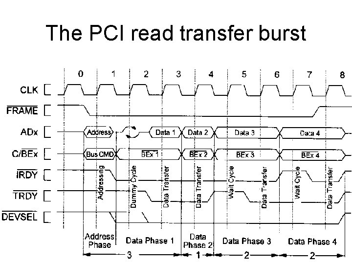 The PCI read transfer burst The PCI read transfer burst